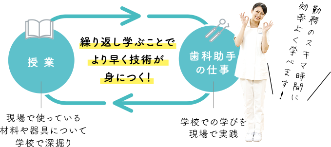 繰り返し学ぶことでより早く技術が身に付く！