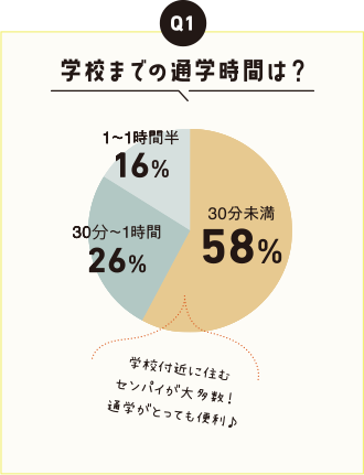 学校までの通学時間は?