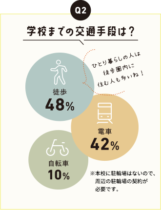 学校までの交通手段は?