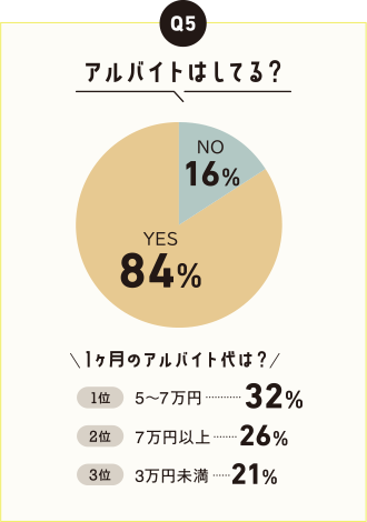 アルバイトはしている?