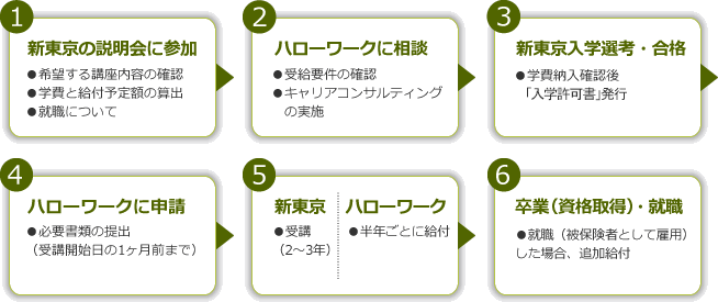 訓練給付金支給までの流れ