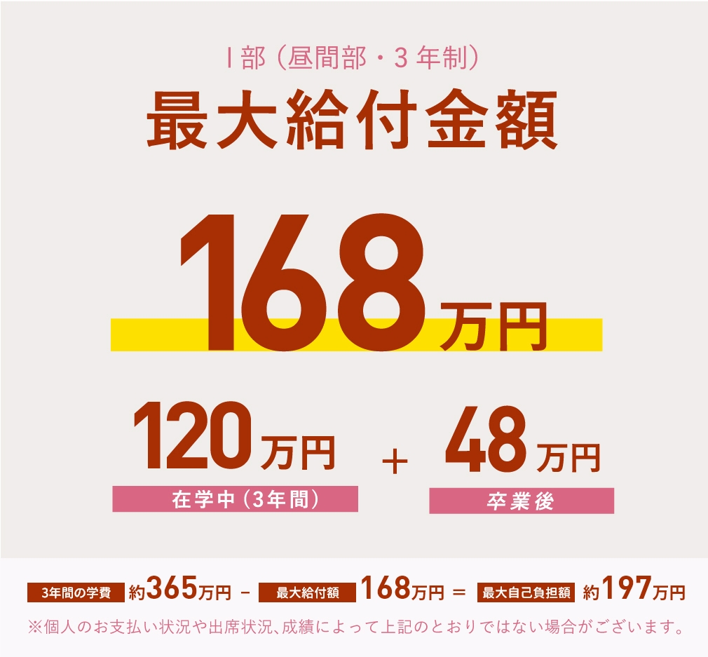 歯科衛生士科Ⅰ部（昼間部３年制） 最大給付金額 168万円