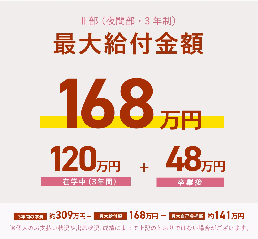 歯科衛生士科Ⅱ部（夜間部３年制） 最大給付金額 166.2万円