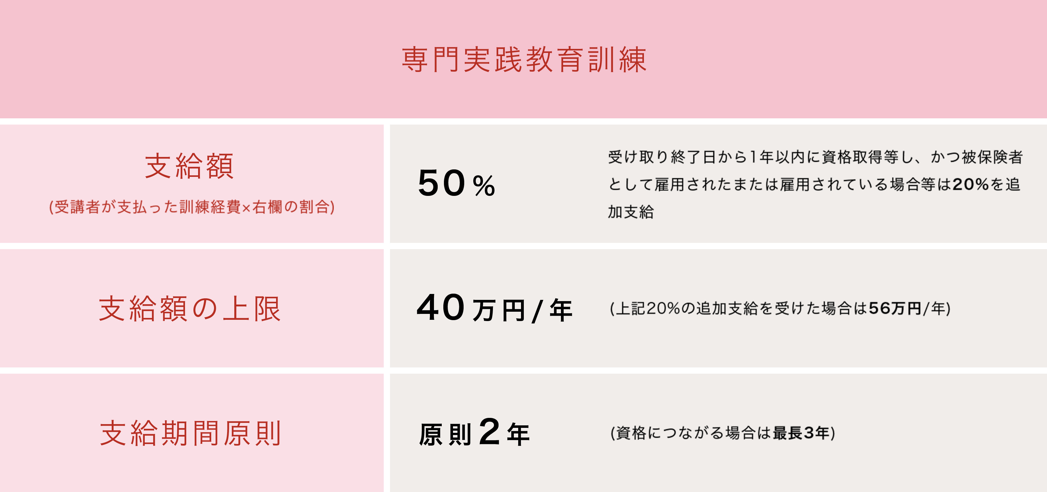 専門実践教育訓練 支給額