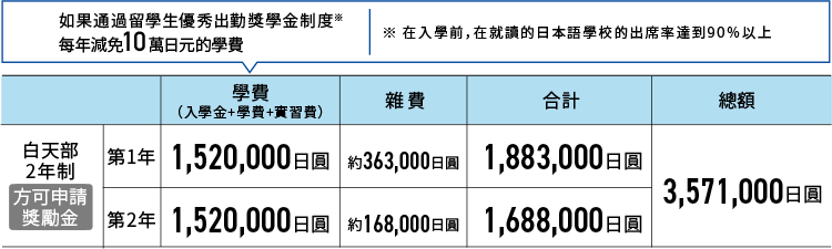 牙體技術師專業 學費