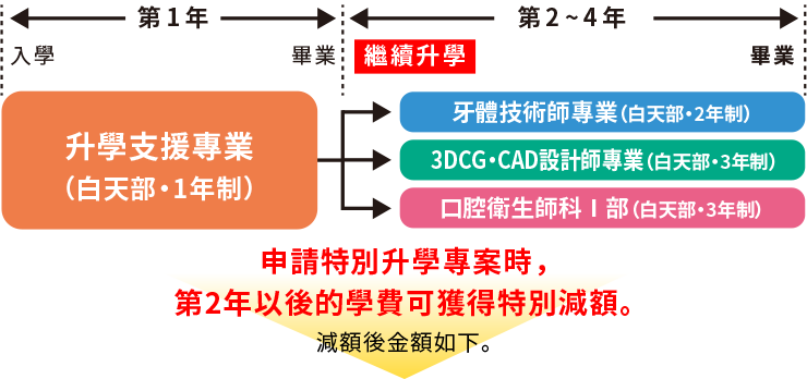 牙體技術預備教育科 特別升學計劃