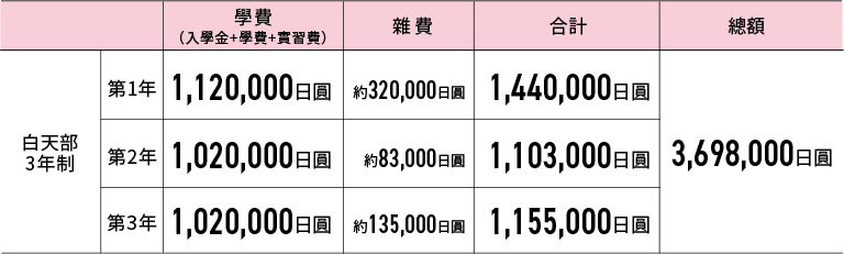 口腔衛生師科Ⅰ部 學費