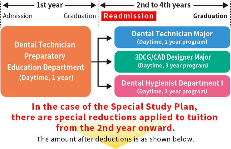 Dental Technician Preparatory Education Department Special Academic Advancement Plan