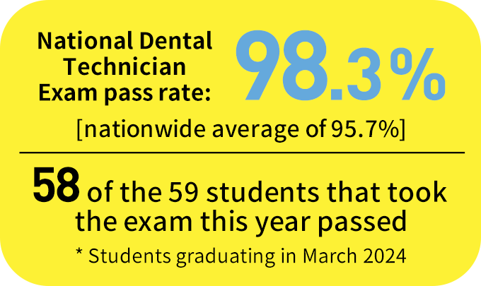 National Dental Technician Exam pass rate:96.3％ No. 1 in Japan