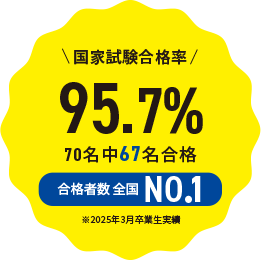 国家試験合格率98.3％ 合格者数東日本NO.1