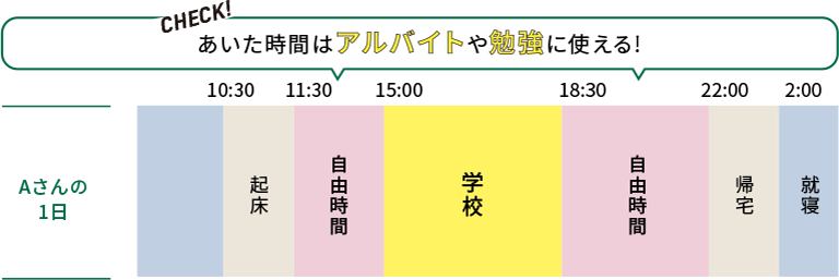 Aさんの1日