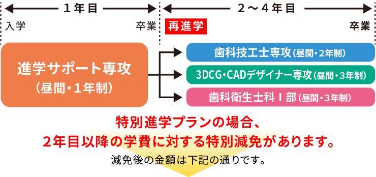 歯科技術予備教育科 特別進学プラン