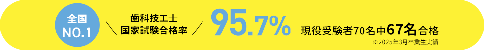 歯科技工士国家試験合格率98.3％ 東日本NO.1