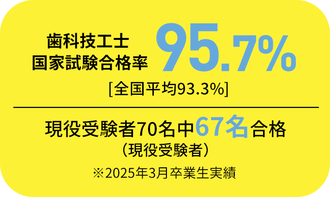 歯科技工士国家試験合格率98.3％ 東日本NO.1