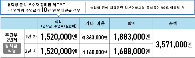 치과기공사 전공 학비