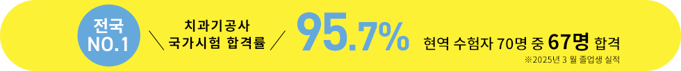 치과기공사 국가시험 합격률98.3％ 동일본NO.1