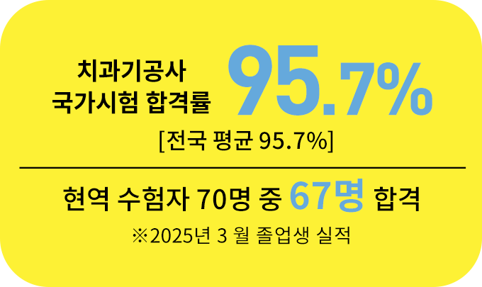 치과기공사 국가시험 합격률98.3％ 동일본NO.1