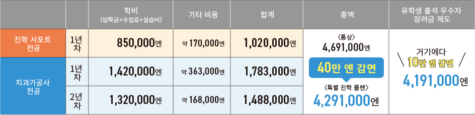 비용