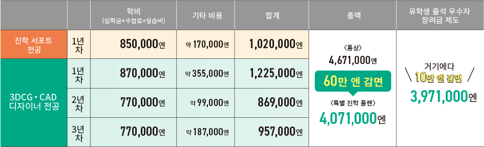 비용