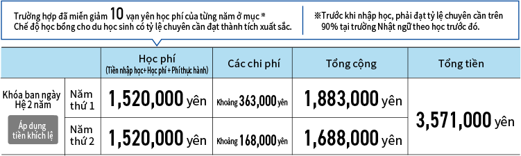 Chuyên ngành Kỹ thuật viên nha khoa Học phí