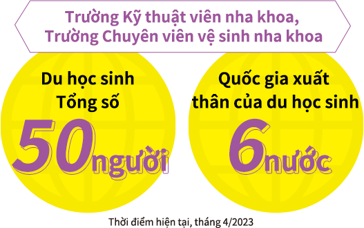 Du học sinh Tổng số 50 người Quốc gia xuất thân của du học sinh 6 nước