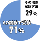 AO試験で受験71% その他の試験方法29%