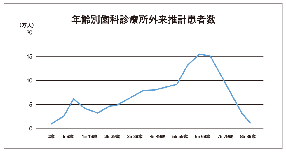 年齢別歯科診療所外来推計患者数
