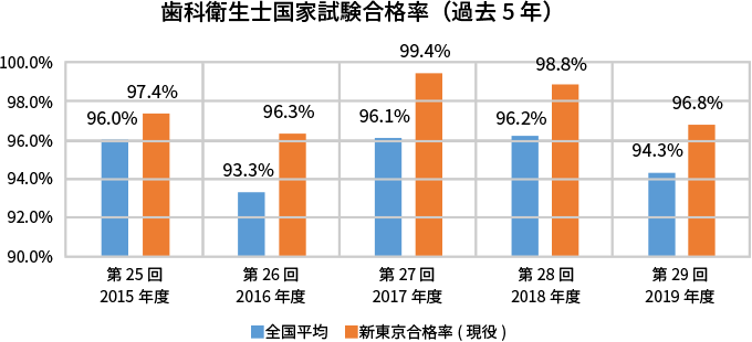 歯科衛生士国家試験合格率（過去5年）