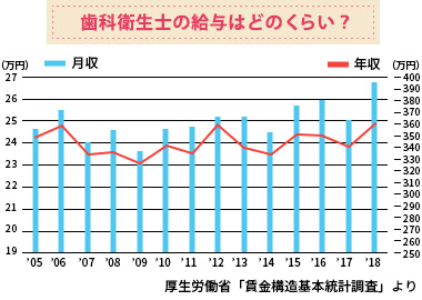 歯科衛生士の給与はそのくらい？