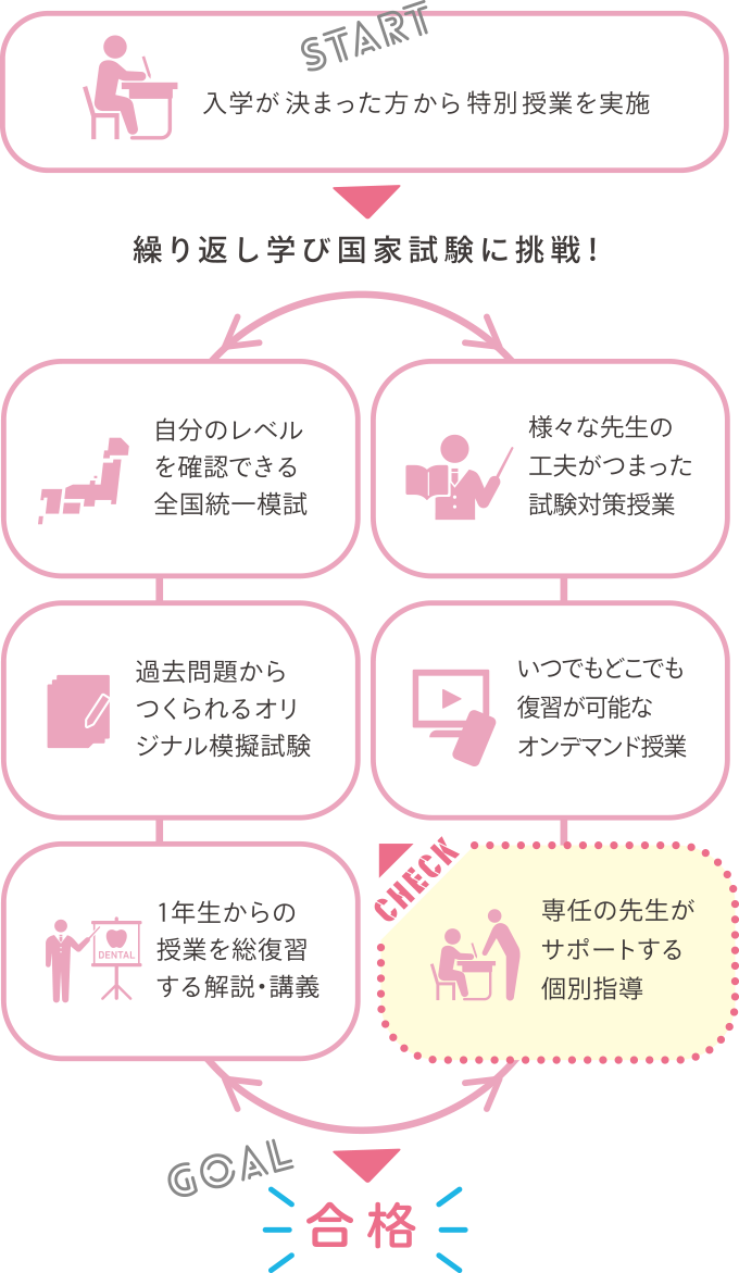 繰り返し学び国家試験に挑戦！