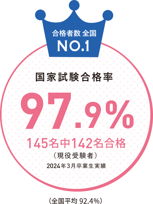 合格者数全国NO.1 国家試験合格率97.9%