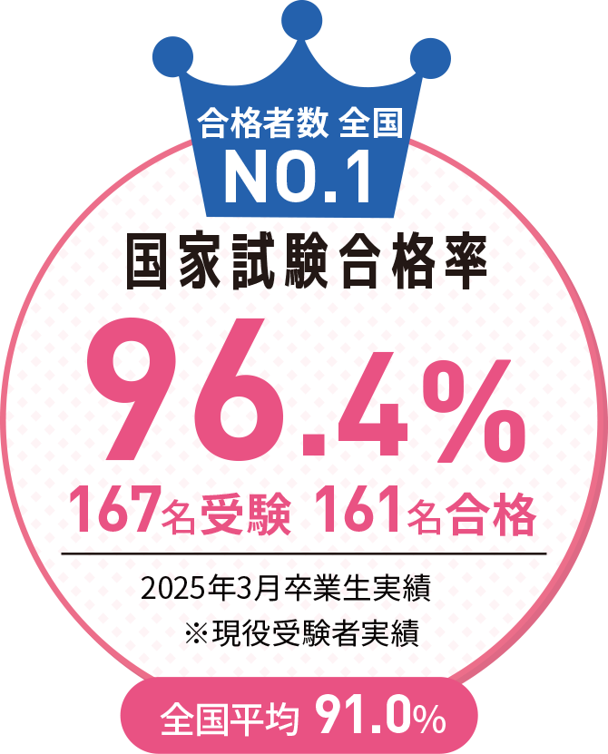 合格者数全国NO.1 国家試験合格率97.9%