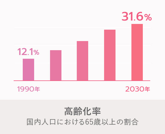 高齢化率