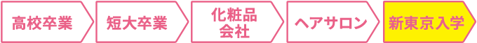 入学前の経歴