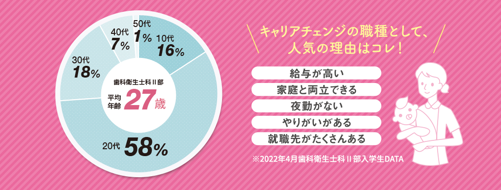 歯科衛生士II部の平均年齢27歳