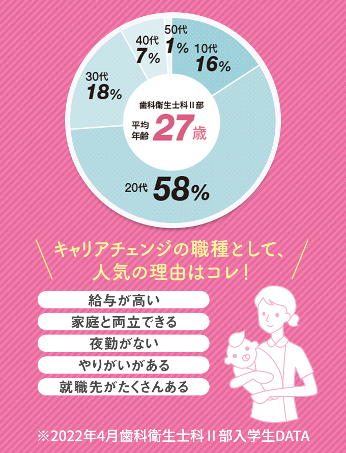 歯科衛生士II部の平均年齢27歳