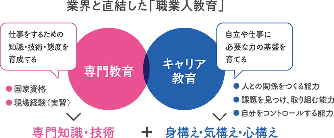 業界と直結した「職業人教育」