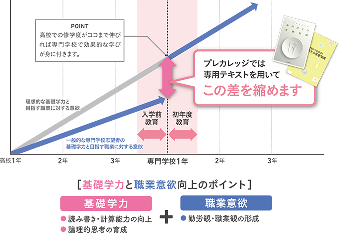 基礎学力と職業意欲向上のポイント