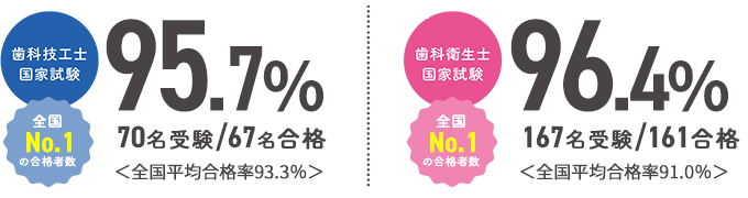 毎年多くの歯科技工士・歯科衛生士が誕生！